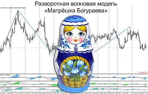 Волновая модель "Матрёшка Богураева"